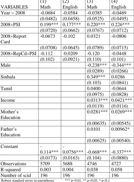 Table 3: Grade IV Test Score and Household Education Expenditures (School- (School-Level fixed effects estimation with clustered standard errors) 