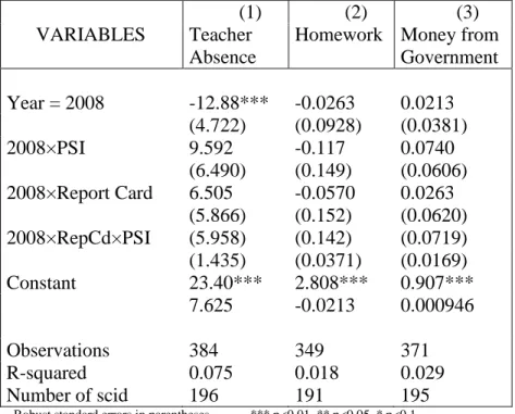 Table 4: Grade IV Teacher Variables (School level fixed effects  estimation with clustered standard errors) 