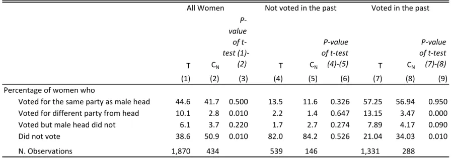 Table A5: Impact on Women's Participation and Candidate Choice