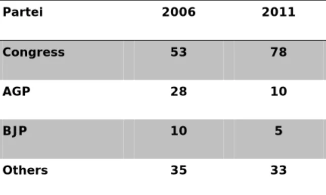 Tabelle mit Wahlergebnissen und Sitzverteilung im Regionalparlament* für 2011 