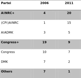 Tabelle mit Wahlergebnissen und Sitzverteilung im Regionalparlament* für 2011 