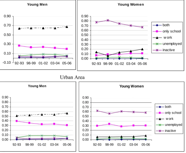 Figure 1: Trends in schooling, employment, and unemployment of male and female youth  in Pakistan, 1992-2006  Rural Area  Urban Area   Young Men 0.000.100.200.300.400.500.600.700.800.90 92-93 98-99 01-02 03-04 05-06 Young Women0.000.100.200.300.400.500.600