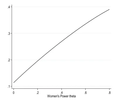 Figure 1. Correlation between Women’s Decision-making Power and Women’s Education Share  