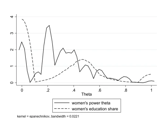 Figure 2. A Density Graph of Women’s Decision-making Power (theta) and Women’s Education Share  