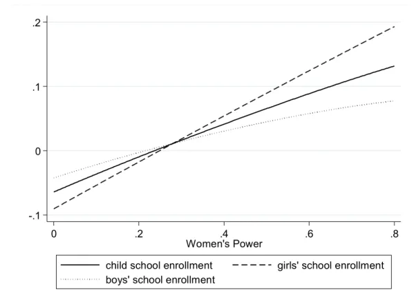 Figure 5. Women’s Decision-making Power and Children’s School Enrollment 
