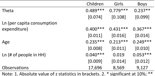 Table 5. Regression Estimation of the Impact of Women’s Decision-making Power on Child School  Enrollment  