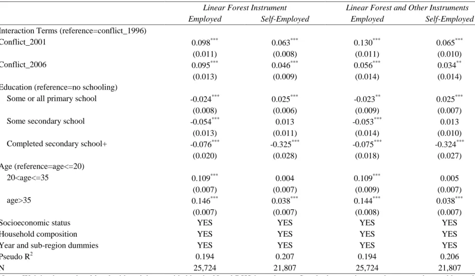 Table 5. Marginal Probabilities for Likelihood of Employment using Predicted Values, Nepal DHS, 1996-2006 