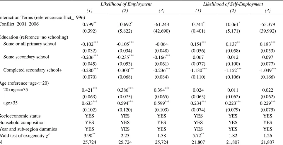 Table 6. Instrumental Variable Probits for Likelihood of Employment, Nepal DHS, 1996-2006 