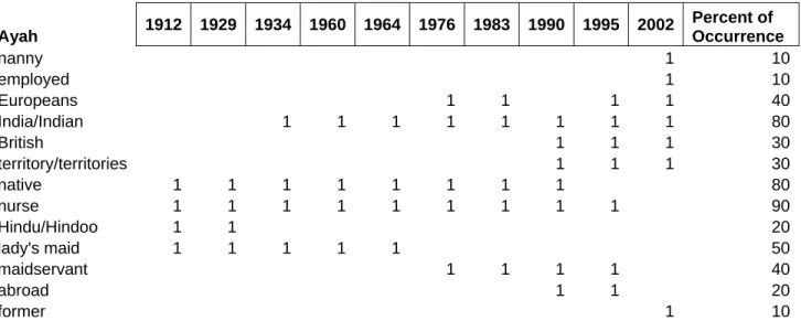 Table 1: Dictionary word Ayah, percent of occurrence of keywords used to explain this word in the ten  editions of the COD