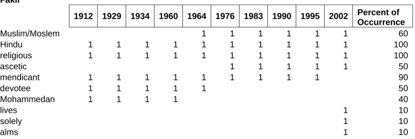 Table 7: Dictionary word Fakir, percent of occurrence of keywords used to explain this word in the ten  editions of the COD