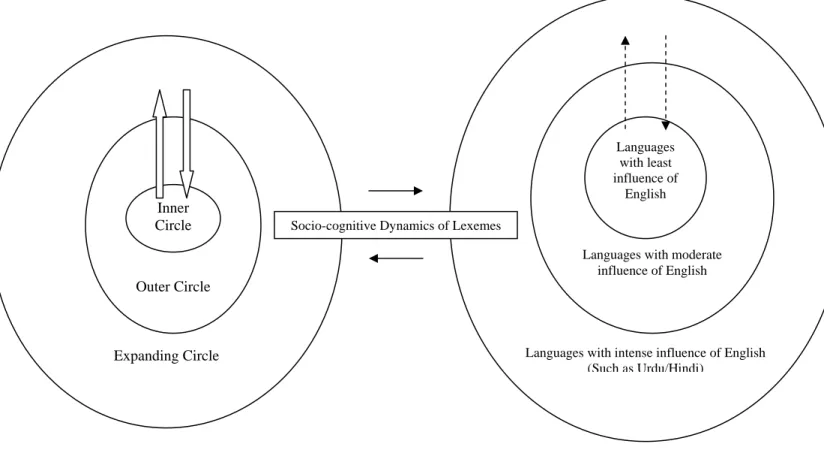 Figure 1: Socio-cognitive dynamics of lexemes in the inner, outer and expanding circles of English along  with word-borrowing from other languages  