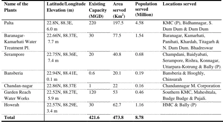 Table 2.2  Surface water supply plants and locations served in KMA  Name of the  Plants   Latitude/Longitude Elevation (m)  Existing  Capacity  (MGD)   Area  served (Km2 )   Population served (Million)   Locations served  Palta   22.8N, 88.3E,   6.0 m  220