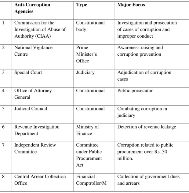 Table 1: List of state anti-corruption agencies in Nepal  Anti-Corruption 