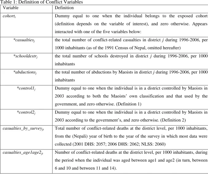 Table 1: Definition of Conflict Variables 
