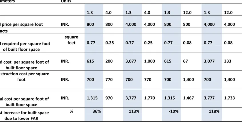 Table 2. Scenarios Comparing Impact of Lower and Higher FAR on Costs at Different Land  Prices  Parameters     Units                          FAR                 1.3             4.0            1.3             4.0            1.3            12.0             