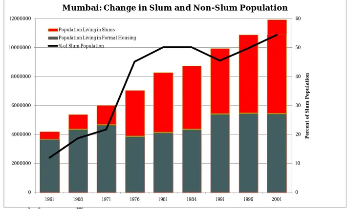 Figure 3b. Ahmedabad-Population Living in Formal Dwellings and Slums over time 