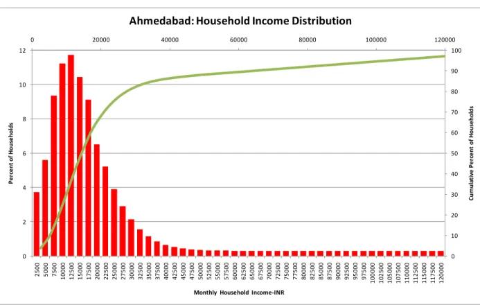 Figure 4b. Income Distribution in Mumbai     0 20000 40000 60000 80000 100000 1200000 102030405060708090 1000246810122500500075001000012500150001750020000225002500027500300003250035000375004000042500450004750050000525005500057500600006250065000675007000072