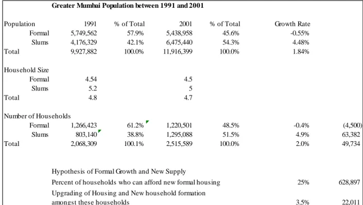 Table 3: Mumbai - Changes in population living in slums and formal housing  between 1991 and 2001 