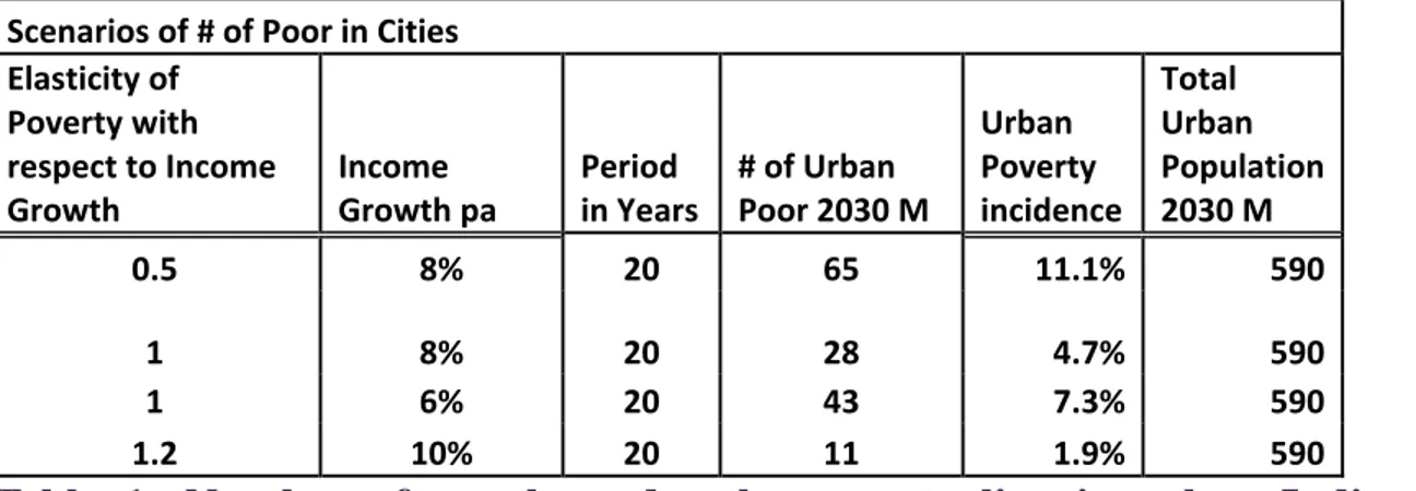 Table 1: Number of people under the poverty line in urban India under  different poverty elasticity assumptions Source: Authors’ calculations
