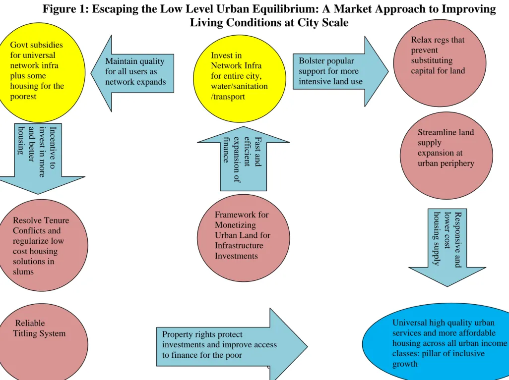 Figure 1: Escaping the Low Level Urban Equilibrium: A Market Approach to Improving  Living Conditions at City Scale