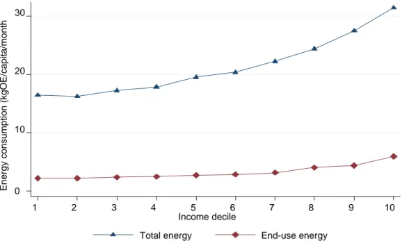 Figure 4: Trend in household’s total and end-use energy by income decile 