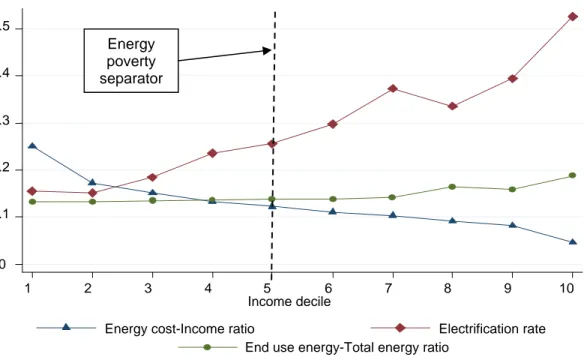 Figure 8: Household electrification, other energy consumption parameters by income decile          
