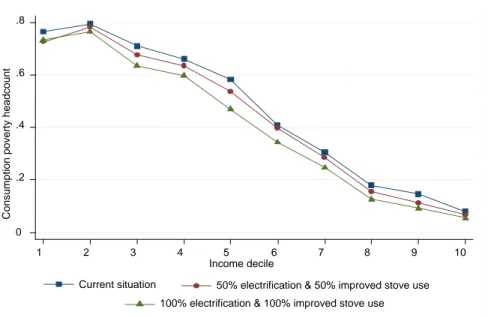 Figure 11: Consumption poverty in various energy efficiency  and electrification scenarios by income decile 