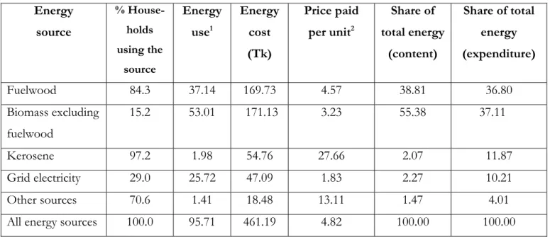Table 1: Monthly household energy use in rural Bangladesh (N=2,388)  Energy   source  % House-holds  using the  source Energy use1 Energy cost (Tk)  Price paid per unit2 Share of  total energy (content)  Share of total energy  (expenditure)  Fuelwood   84.
