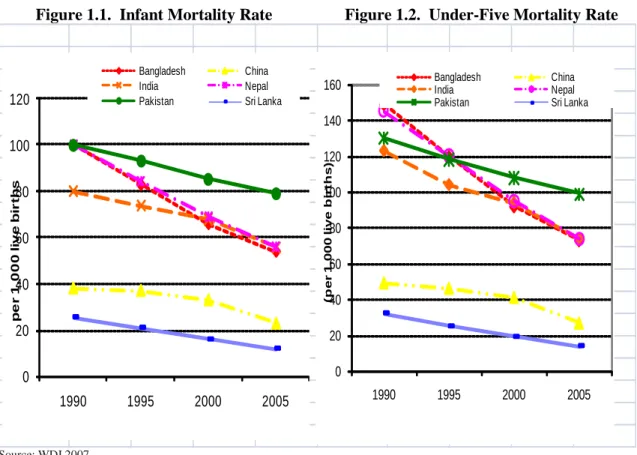 Figure 1.1.  Infant Mortality Rate  Figure 1.2.  Under-Five Mortality Rate 