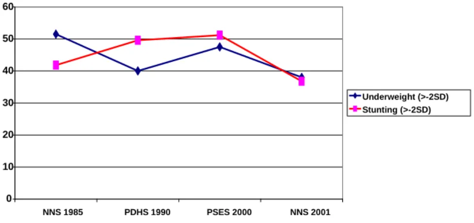 Figure  1.10  plots  the  percentage  decrease  in  malnutrition  prevalence  of  South  Asian  countries by setting the prevalence in 1990 to 100