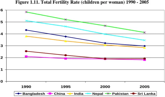 Figure 1.11. Total Fertility Rate (children per woman) 1990 - 2005 