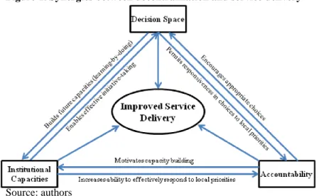 Figure 1. Synergies between decentralization and service delivery 