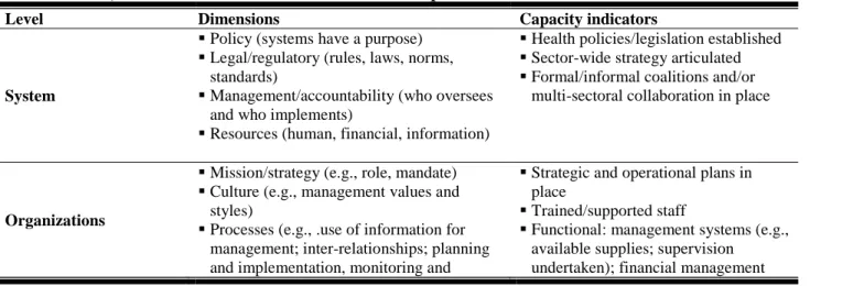 Table 2. Levels, dimensions and indicators of institutional capacities 