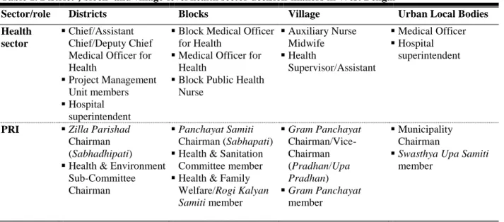 Table 1. District-, block- and village-level health sector decision-makers in West Bengal 