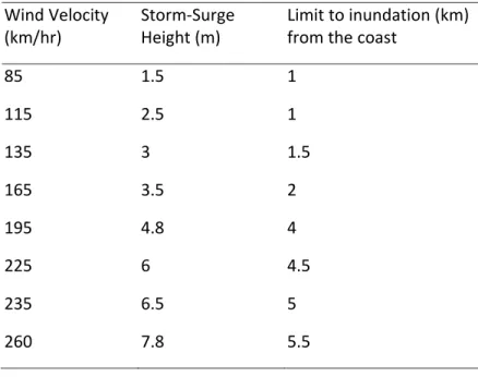 Table 1:  Typical storm surge characteristics for cyclones in Bangladesh   Wind Velocity  (km/hr)  Storm‐Surge Height (m)  Limit to inundation (km) from the coast  85  1.5 1 115  2.5 1 135  3 1.5 165  3.5 2 195  4.8 4 225  6 4.5 235  6.5 5 260  7.8 5.5   S