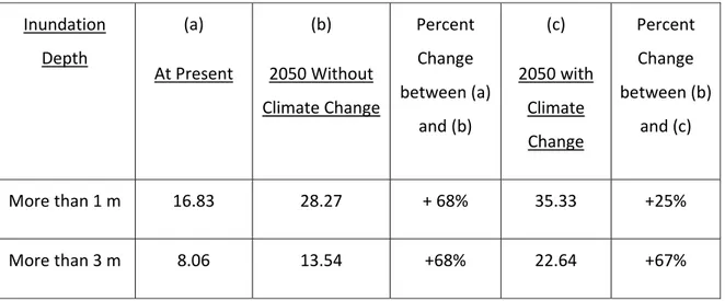 Table 3: Vulnerable Population Estimates (million)  Inundation  Depth  (a)  At Present  (b)  2050 Without  Climate Change  Percent Change  between (a)  and (b)  (c)  2050 with Climate  Change  Percent Change  between (b) and (c)  More than 1 m  16.83  28.2