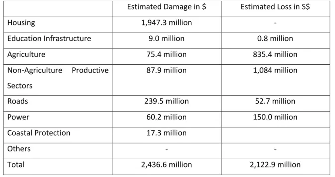 Table 5: Additional potential damage and loss from  an average cyclone induced inundation  in a changing climate by 2050 