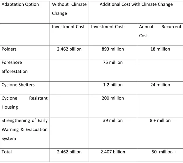 Table 7: Cost of Adaptation (Investment cost and Recurrent Cost) 