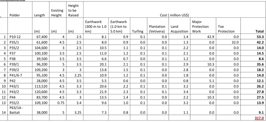 Table A: Estimated cost to prevent overtopping of interior polders by 2050 (even without climate change)  INTERIOR DYKE     Polder  Length  Existing Height  Height to be Raised  Cost ( million US$)        (m)   (m)   (m)  Earthwork  (300 m to 1.0 km)  Eart