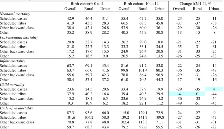 Table 3. Early childhood mortality rates by residence and ethnicity for different cohorts, 2005