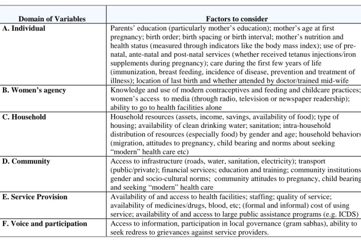 Table 5: Conceptual Framework – Correlates of Child Mortality 12