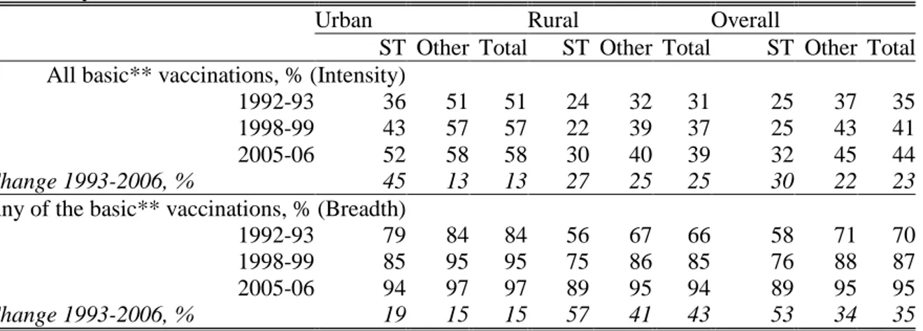 Table 6. While breadth of immunization coverage (% children receiving any basic vaccination)  improved for ST children, intensity of coverage (% children receiving all basic vaccinations) expanded  more slowly 