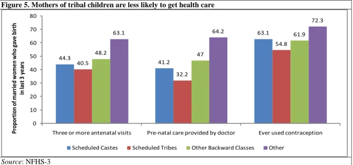 Figure 5. Mothers of tribal children are less likely to get health care  44.3 41.2 63.1 40.5 32.2 54.848.24763.164.2 61.9 72.3 0 1020304050607080