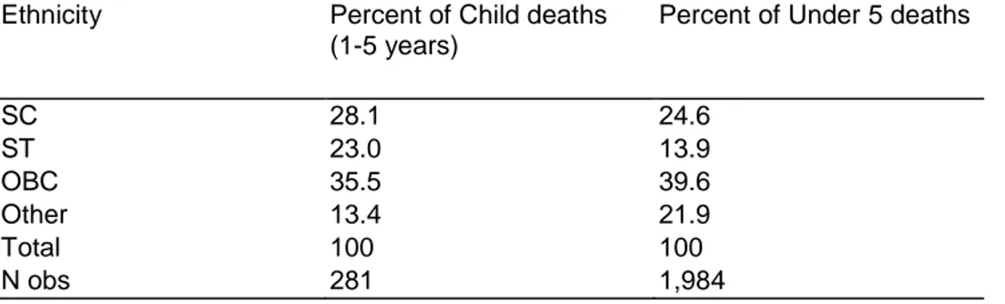 Table 1:  Child deaths over the five years prior to the survey by social group, rural  areas only 