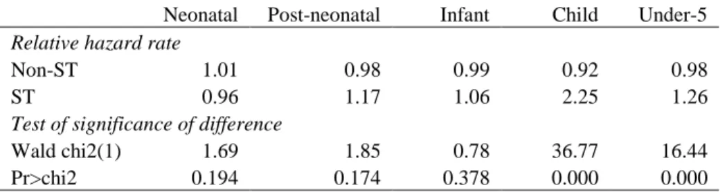 Table 2 shows the diverging hazard functions for STs and non-STs. During the first year, STs’ 