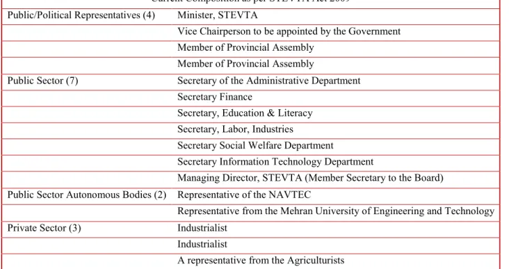 Table 2: The Composition of the STEVTA Board 