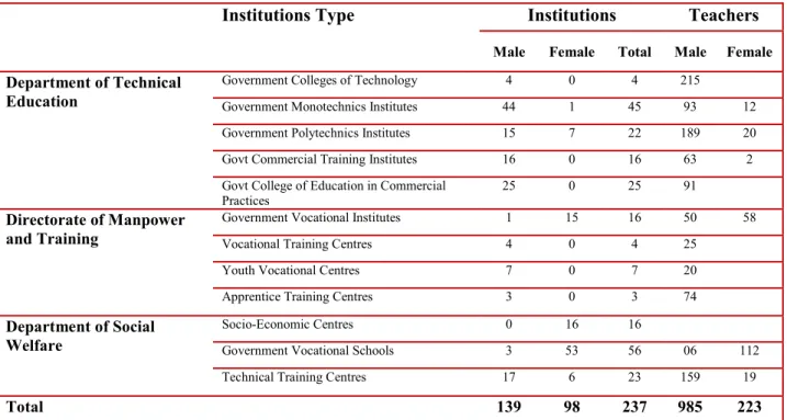 Table 3: Institutes transferred to STEVTA  Administration Prior to 