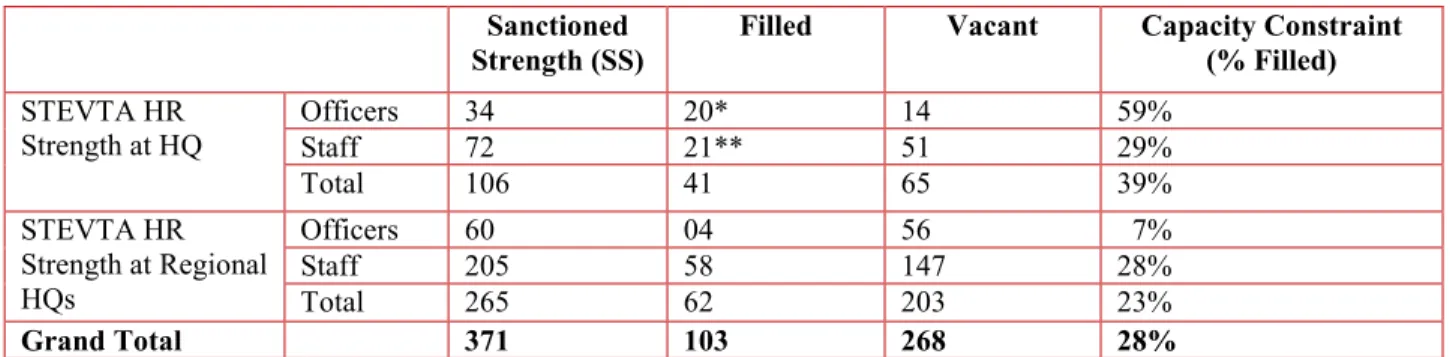 Table 7: STEVTA Human Resource Status and pay scale of leadership team 