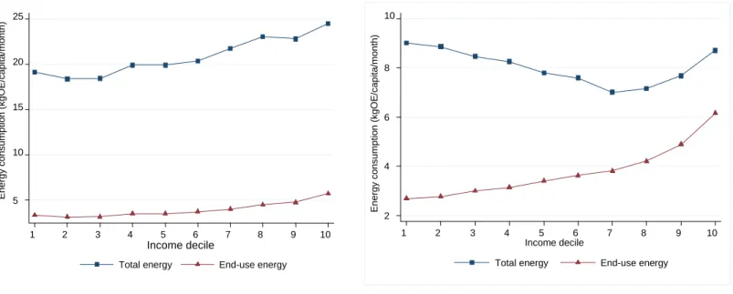 Figure 2a: Rural household energy-use pattern in India  by income decile (per capita measures)  