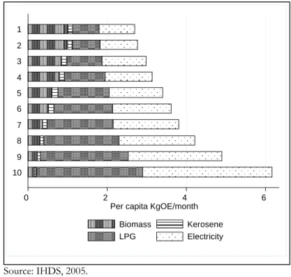 Figure 4b: End-use urban energy consumption showing  source share, by income decile  